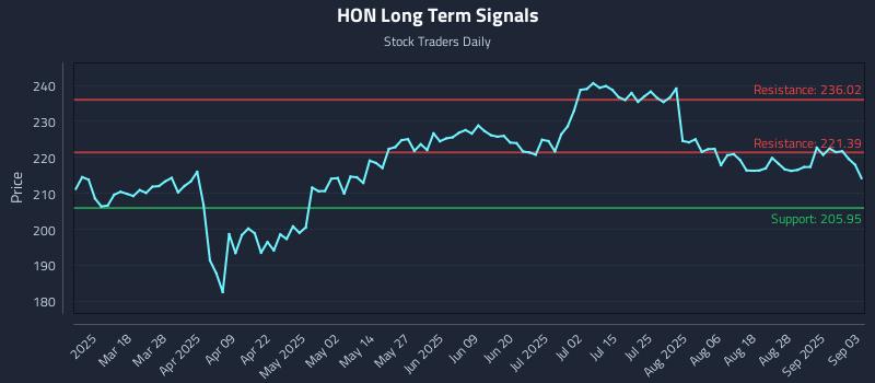 HON Long Term Analysis for September 3 2025 HON Long Term Analysis for September 3 2025