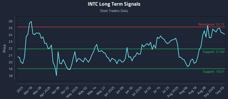 INTC Long Term Analysis for September 3 2025