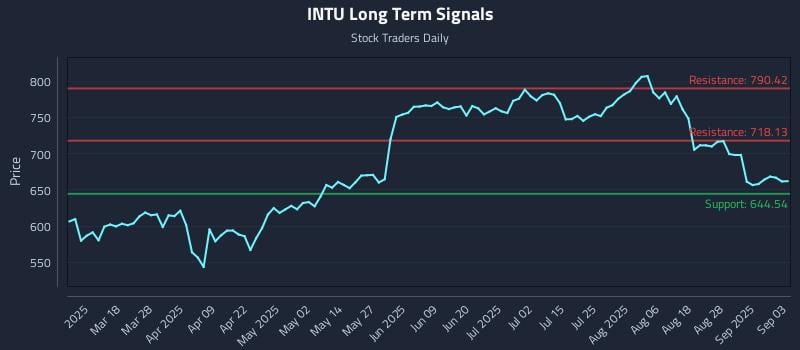 INTU Long Term Analysis for September 3 2025 INTU Long Term Analysis for September 3 2025
