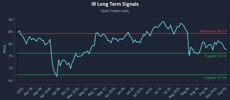 IR Long Term Analysis for September 3 2025 IR Long Term Analysis for September 3 2025