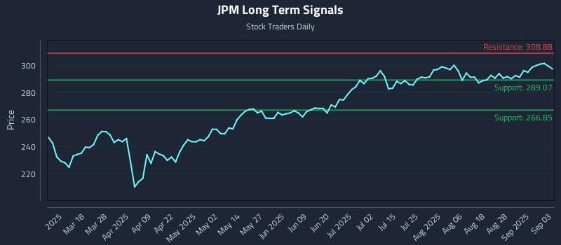 JPM Long Term Analysis for September 3 2025 JPM Long Term Analysis for September 3 2025