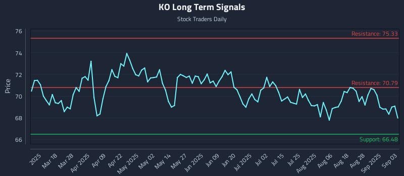 KO Long Term Analysis for September 3 2025 KO Long Term Analysis for September 3 2025