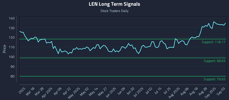 LEN Long Term Analysis for September 3 2025 LEN Long Term Analysis for September 3 2025