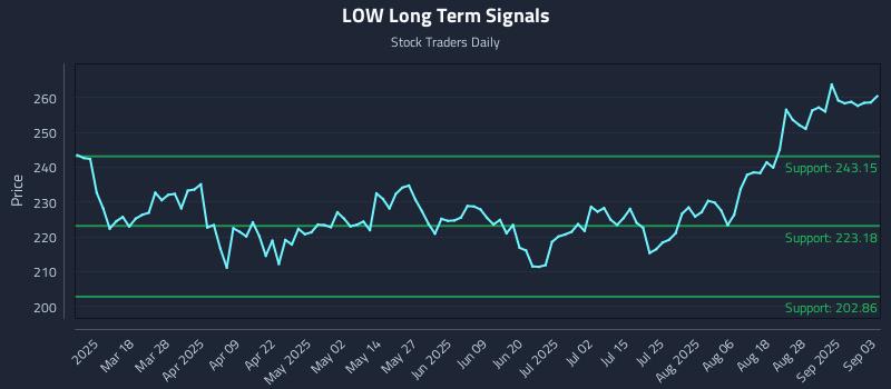 LOW Long Term Analysis for September 3 2025 LOW Long Term Analysis for September 3 2025