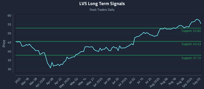 LVS Long Term Analysis for September 3 2025 LVS Long Term Analysis for September 3 2025