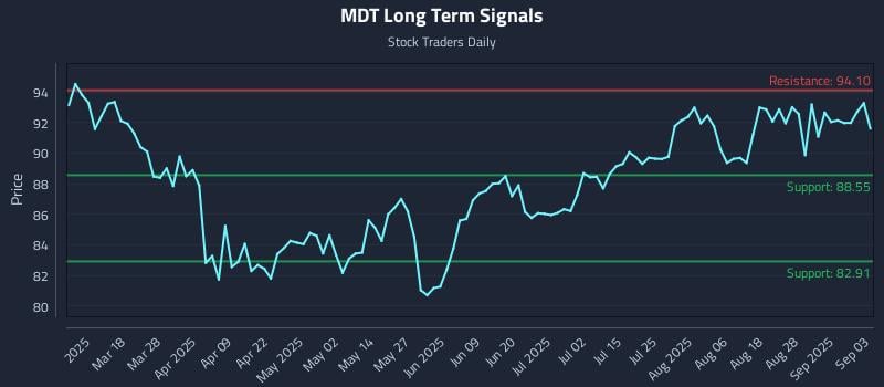MDT Long Term Analysis for September 3 2025 MDT Long Term Analysis for September 3 2025
