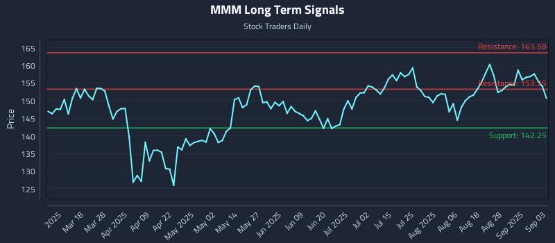 MMM Long Term Analysis for September 3 2025 MMM Long Term Analysis for September 3 2025