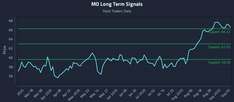 MO Long Term Analysis for September 3 2025 MO Long Term Analysis for September 3 2025