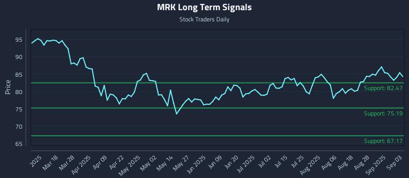 MRK Long Term Analysis for September 3 2025 MRK Long Term Analysis for September 3 2025