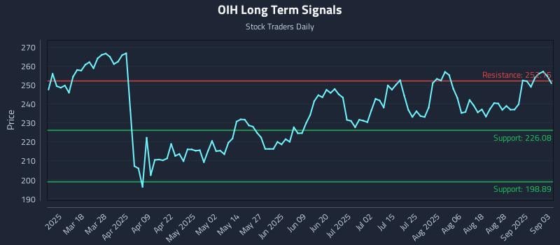 OIH Long Term Analysis for September 3 2025 OIH Long Term Analysis for September 3 2025