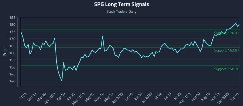 SPG Long Term Analysis for September 3 2025 SPG Long Term Analysis for September 3 2025