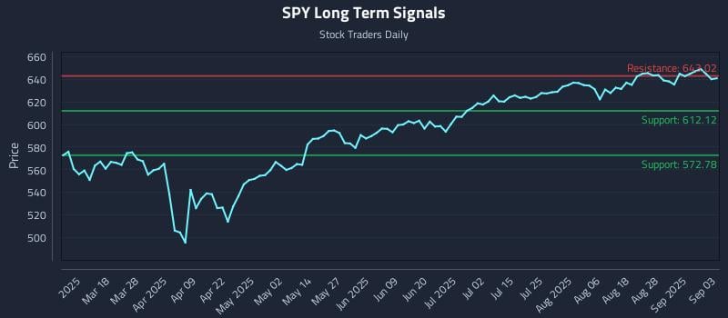 SPY Long Term Analysis for September 3 2025 SPY Long Term Analysis for September 3 2025