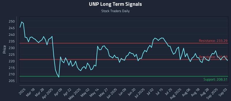 UNP Long Term Analysis for September 3 2025 UNP Long Term Analysis for September 3 2025