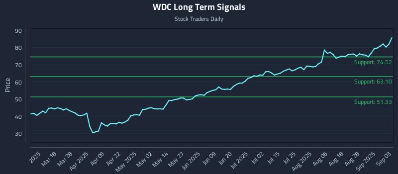 WDC Long Term Analysis for September 3 2025 WDC Long Term Analysis for September 3 2025