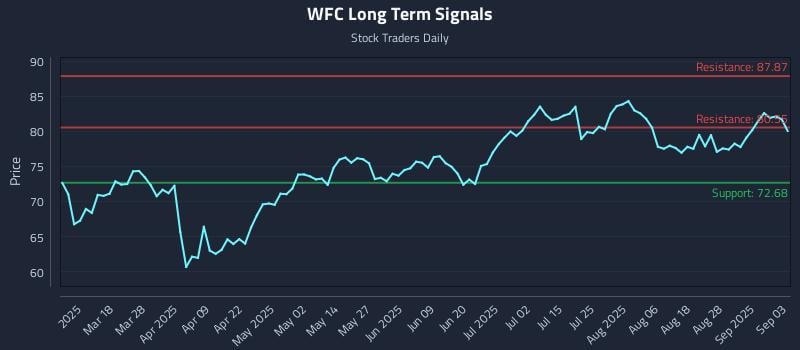 WFC Long Term Analysis for September 3 2025 WFC Long Term Analysis for September 3 2025