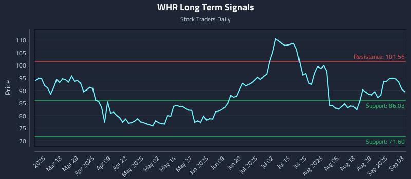 WHR Long Term Analysis for September 3 2025 WHR Long Term Analysis for September 3 2025