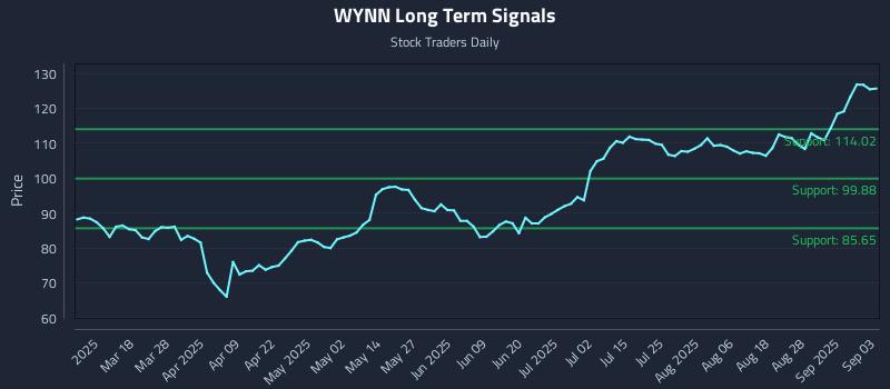 WYNN Long Term Analysis for September 3 2025 WYNN Long Term Analysis for September 3 2025