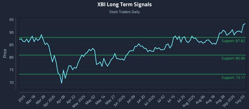 XBI Long Term Analysis for September 3 2025 XBI Long Term Analysis for September 3 2025