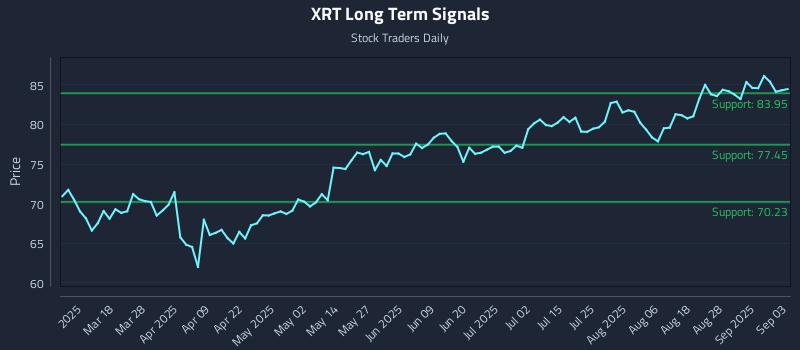 XRT Long Term Analysis for September 3 2025 XRT Long Term Analysis for September 3 2025