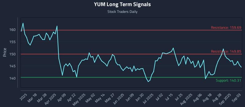 YUM Long Term Analysis for September 3 2025 YUM Long Term Analysis for September 3 2025