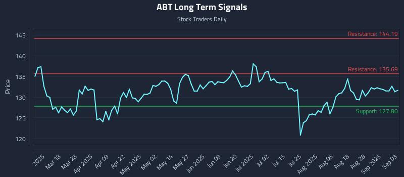 ABT Long Term Analysis for September 3 2025 ABT Long Term Analysis for September 3 2025