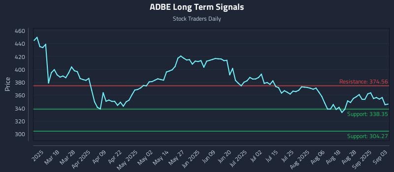 ADBE Long Term Analysis for September 3 2025 ADBE Long Term Analysis for September 3 2025