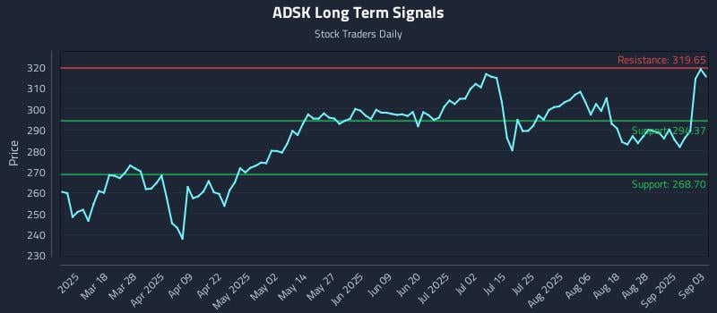 ADSK Long Term Analysis for September 3 2025 ADSK Long Term Analysis for September 3 2025