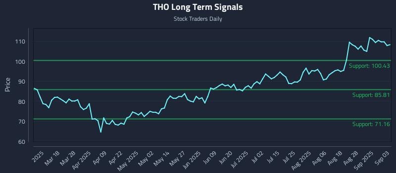 THO Long Term Analysis for September 3 2025 THO Long Term Analysis for September 3 2025