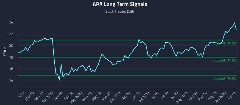 APA Long Term Analysis for September 3 2025 APA Long Term Analysis for September 3 2025