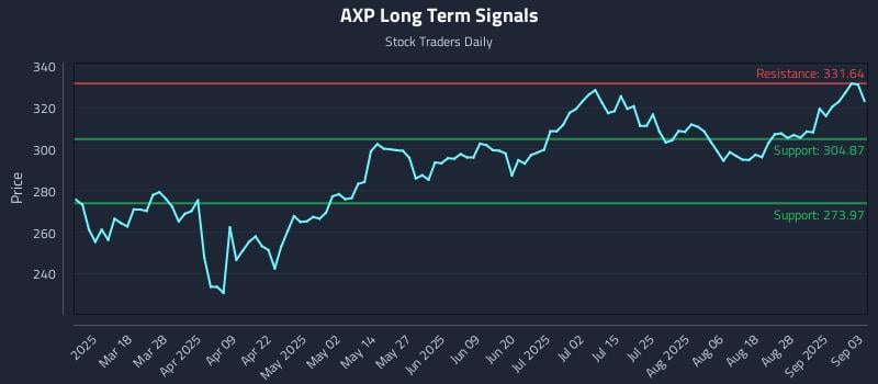 AXP Long Term Analysis for September 3 2025 AXP Long Term Analysis for September 3 2025