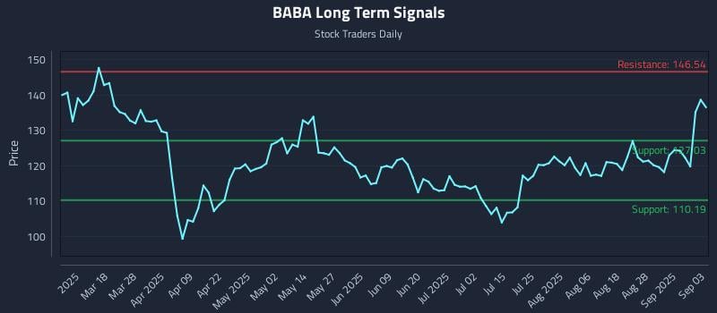 BABA Long Term Analysis for September 3 2025 BABA Long Term Analysis for September 3 2025