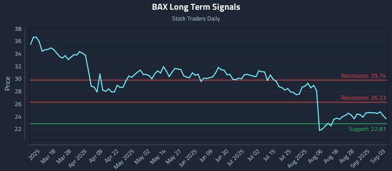 BAX Long Term Analysis for September 3 2025 BAX Long Term Analysis for September 3 2025