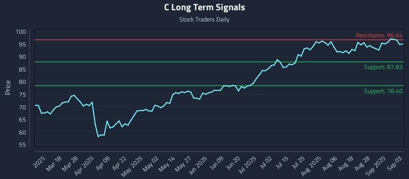 C Long Term Analysis for September 3 2025 C Long Term Analysis for September 3 2025