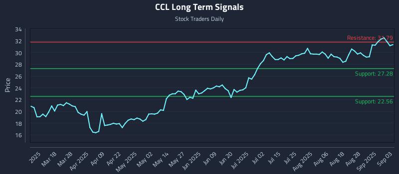CCL Long Term Analysis for September 3 2025