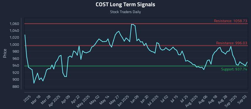 COST Long Term Analysis for September 3 2025 COST Long Term Analysis for September 3 2025