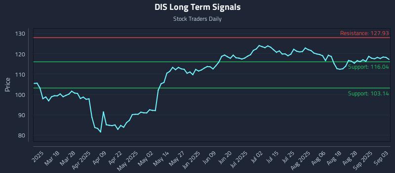 DIS Long Term Analysis for September 3 2025 DIS Long Term Analysis for September 3 2025
