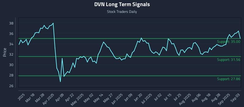 DVN Long Term Analysis for September 3 2025 DVN Long Term Analysis for September 3 2025