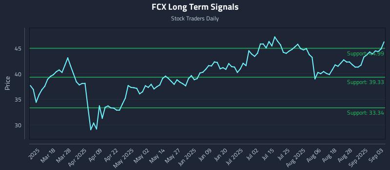 FCX Long Term Analysis for September 3 2025 FCX Long Term Analysis for September 3 2025