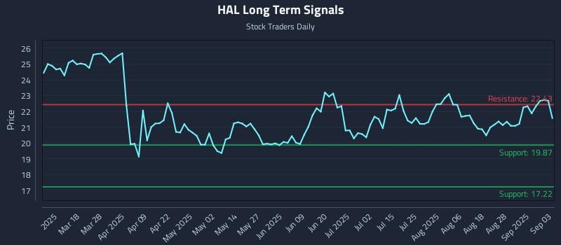 HAL Long Term Analysis for September 3 2025 HAL Long Term Analysis for September 3 2025