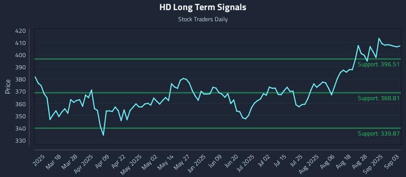 HD Long Term Analysis for September 3 2025 HD Long Term Analysis for September 3 2025