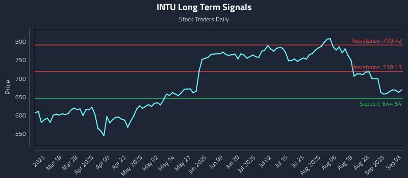 INTU Long Term Analysis for September 3 2025 INTU Long Term Analysis for September 3 2025