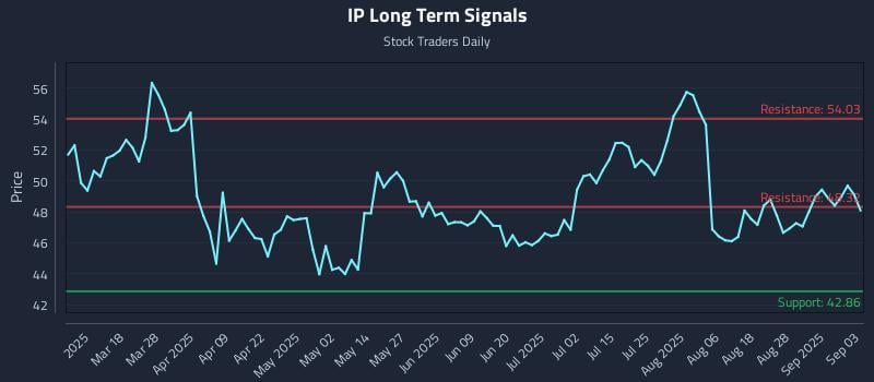 IP Long Term Analysis for September 3 2025 IP Long Term Analysis for September 3 2025