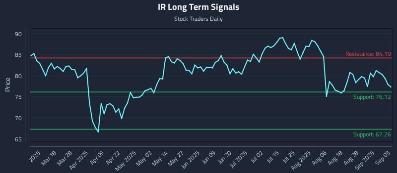 IR Long Term Analysis for September 3 2025 IR Long Term Analysis for September 3 2025