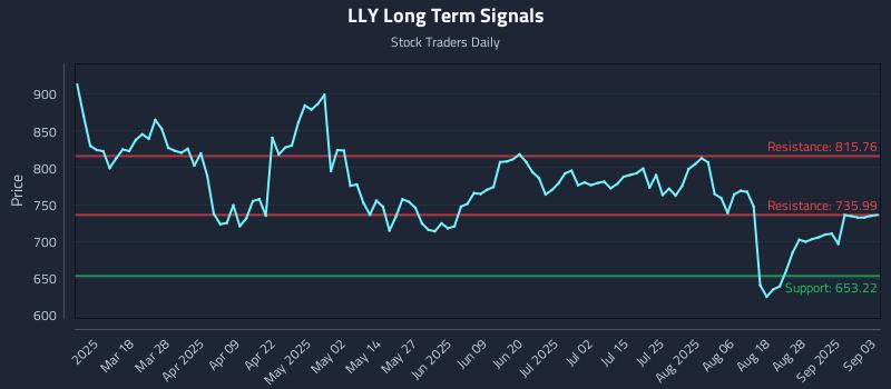 LLY Long Term Analysis for September 3 2025 LLY Long Term Analysis for September 3 2025