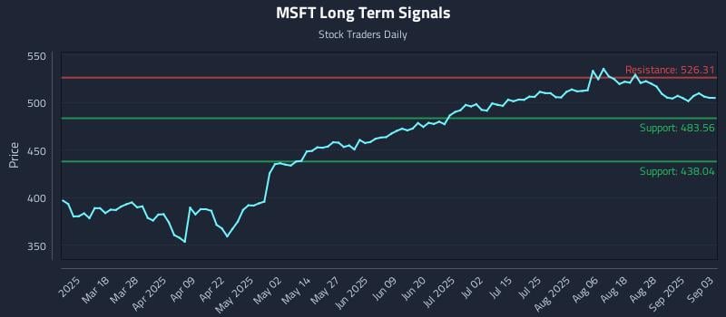 MSFT Long Term Analysis for September 3 2025 MSFT Long Term Analysis for September 3 2025
