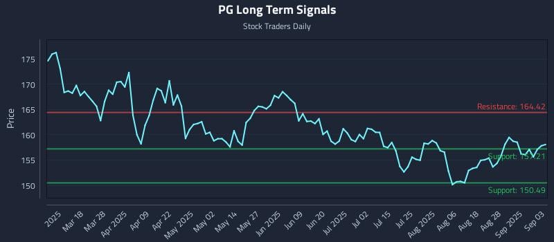 PG Long Term Analysis for September 3 2025 PG Long Term Analysis for September 3 2025
