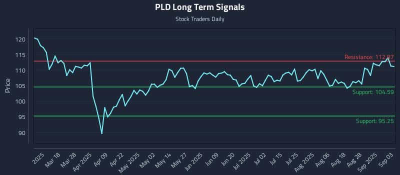 PLD Long Term Analysis for September 3 2025 PLD Long Term Analysis for September 3 2025