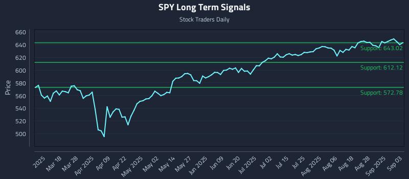 SPY Long Term Analysis for September 3 2025 SPY Long Term Analysis for September 3 2025