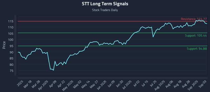 STT Long Term Analysis for September 3 2025 STT Long Term Analysis for September 3 2025