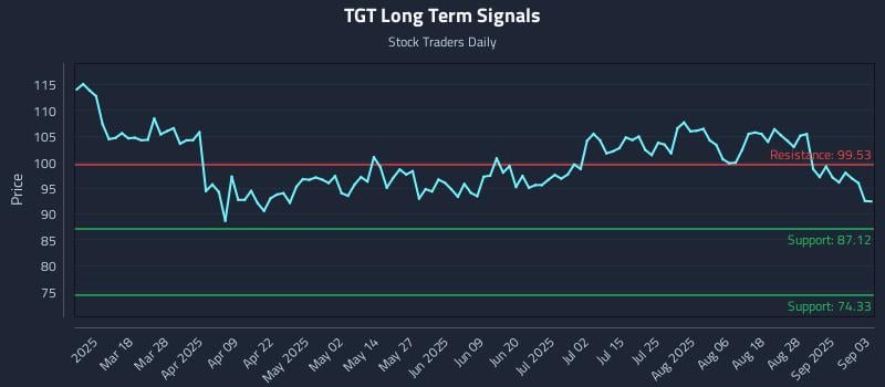 TGT Long Term Analysis for September 3 2025 TGT Long Term Analysis for September 3 2025